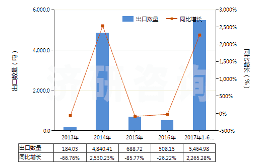2013-2017年6月中國環(huán)已烷(HS29021100)出口量及增速統(tǒng)計